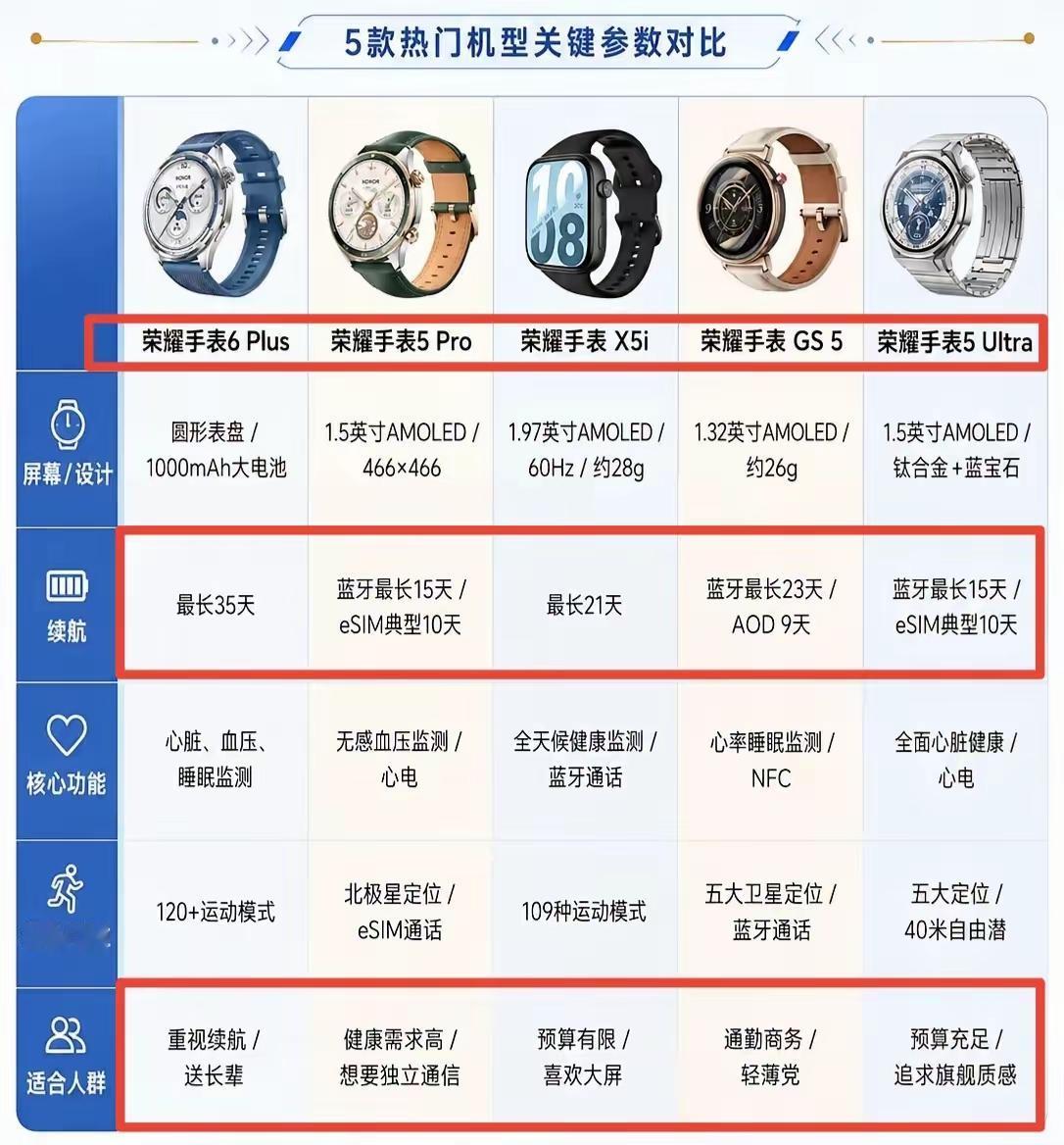 想买荣耀手表的宝子，看这张图就对了！荣耀智能手表已经发布了多款，覆盖了不同价格