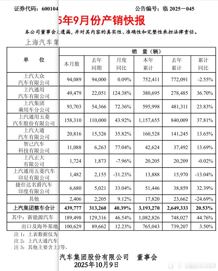 上汽集团的产销快报，我把销量单独拉出来了9月份，上汽集团销量上涨太离谱了上汽通用