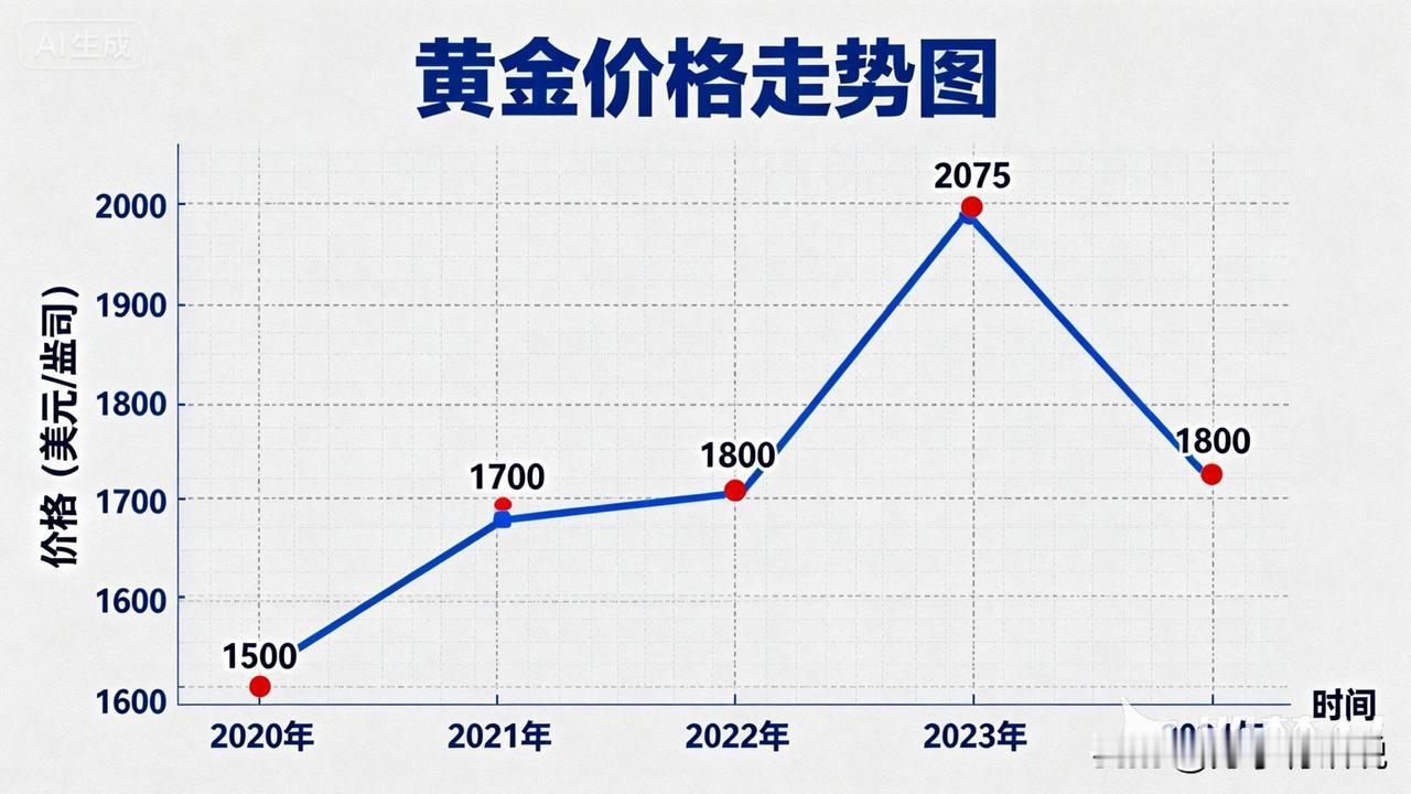 [比心]金价狂飙！你的黄金突然值钱了？背后隐藏什么秘密？[红包]“一觉醒来，你