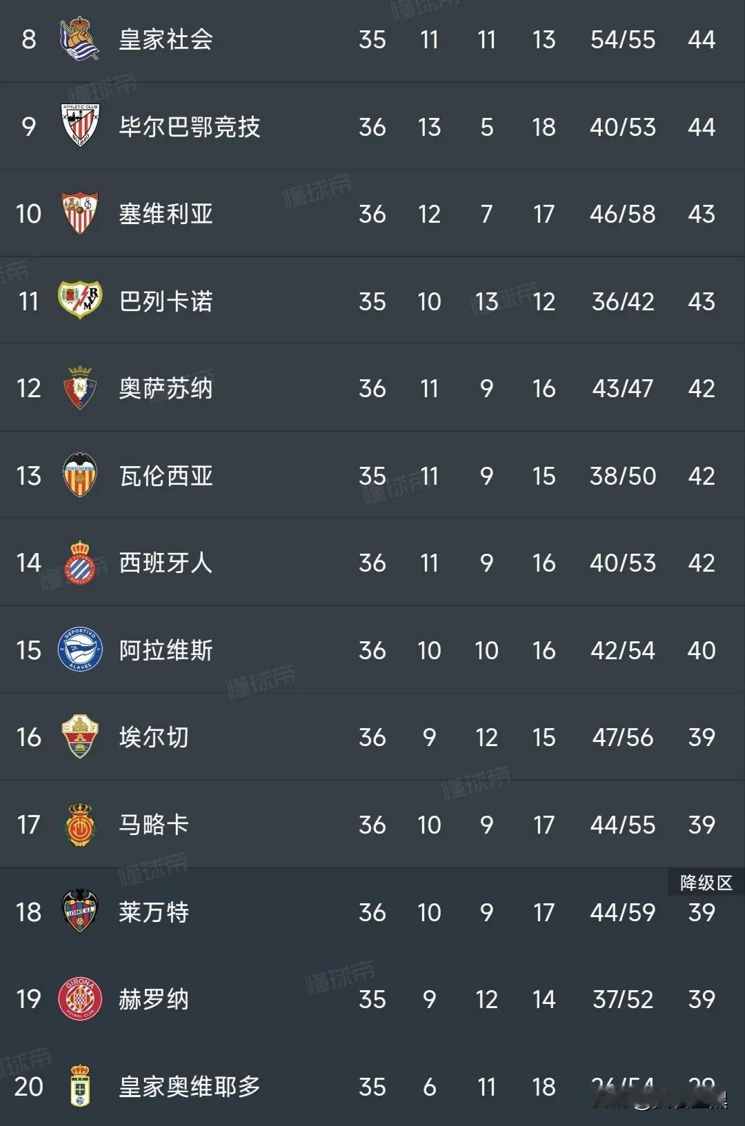 西甲保级战乱成“一锅粥”！除了奥维耶多提前降级以外，剩下的两个名额涉及的球队