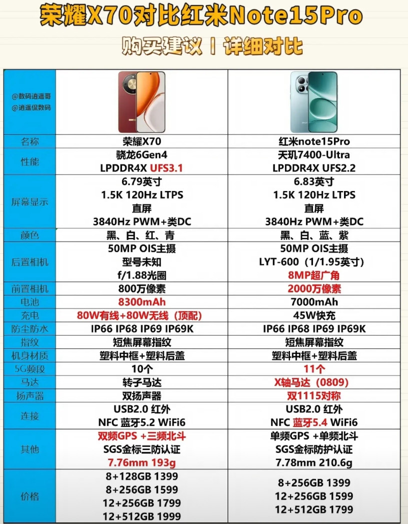 荣耀X70红米Note15Pro怎么选？详细对比+购买建议。2025年千元手机