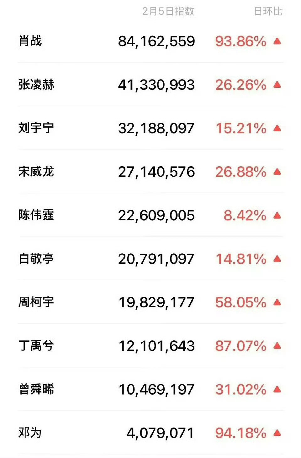 再感慨一次，肖战真牛啊，以前统计数据总分男女明星，事实上不用分男女明星，肖战全赛