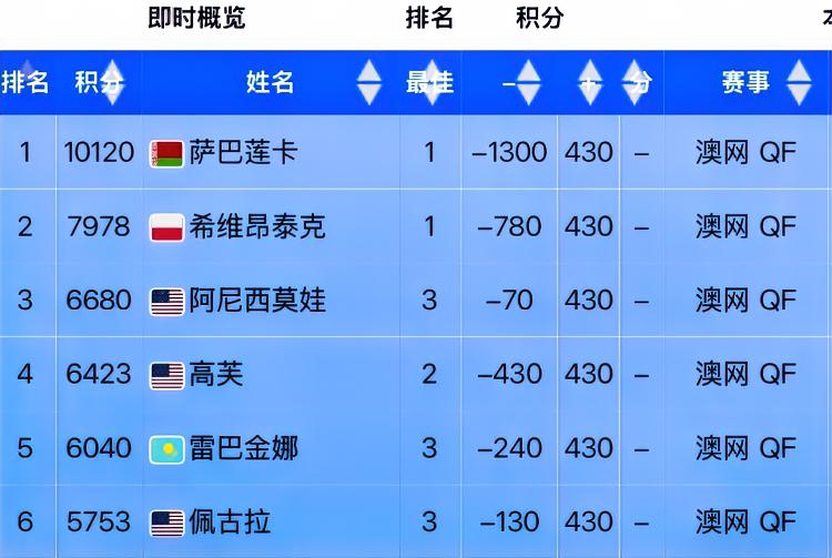 这6姐妹是约好的吗？…WTA女单即时排名前六全进澳网八强，哈哈，应该N年都没