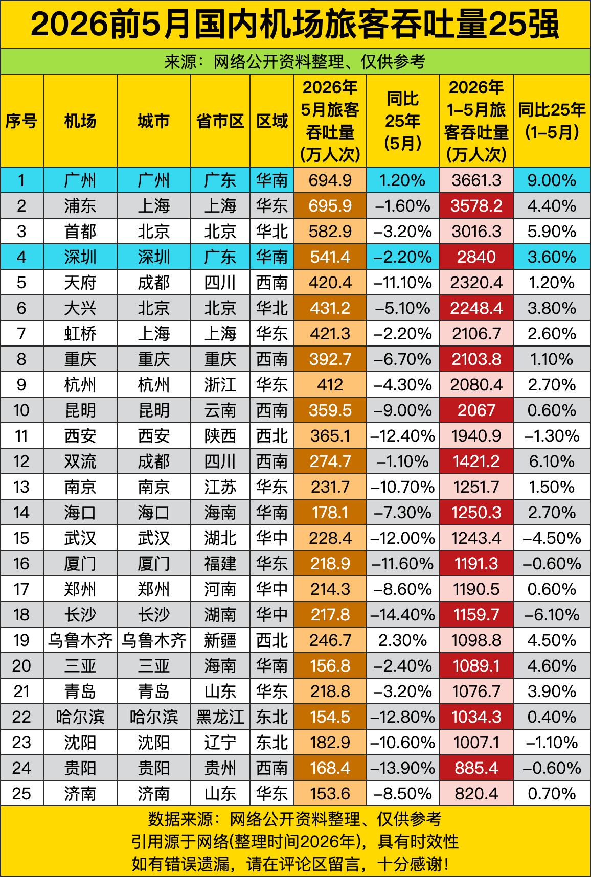 广州白云机场5月吞吐694.9万人次，比深圳+成都加起来还多——这哪是机场？分明