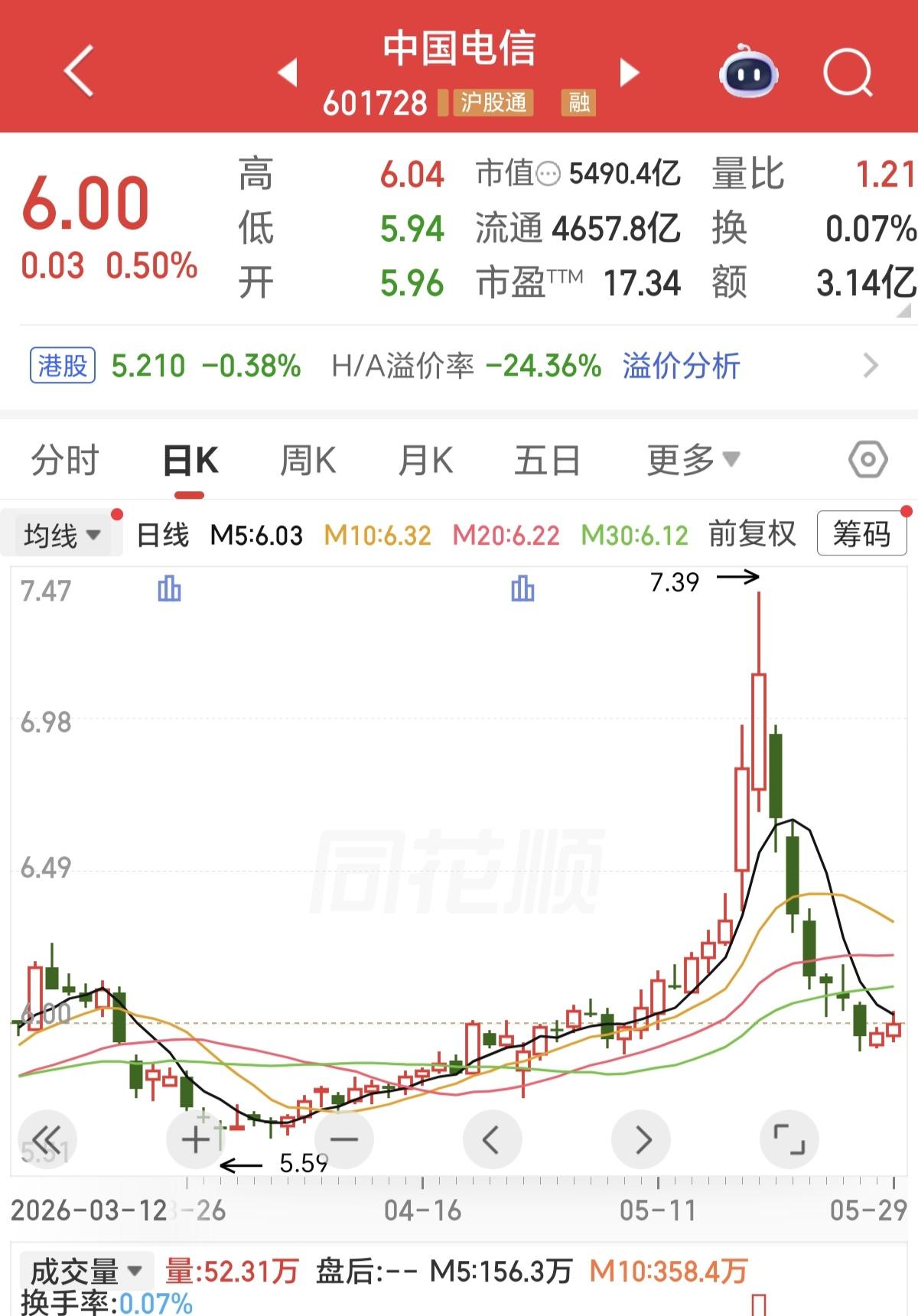 看看A股最具代表性的上市公司（中国电信，京东方A，农业银行）也都是公认的好公司，