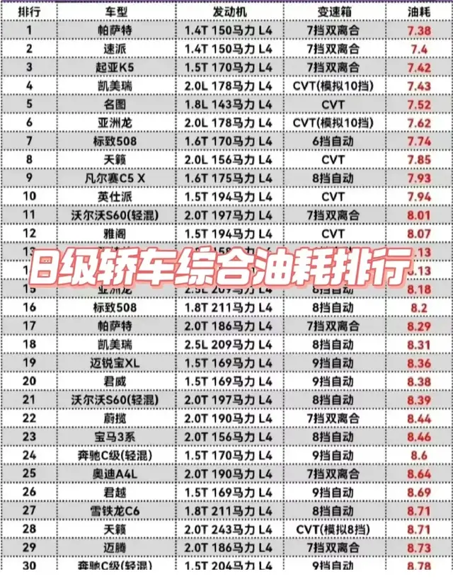 省油才是硬道理!中型轿车油耗榜,有些车真香