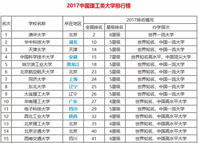 2017年理工类大学排行榜前100强 广东这所大学排到了前10名