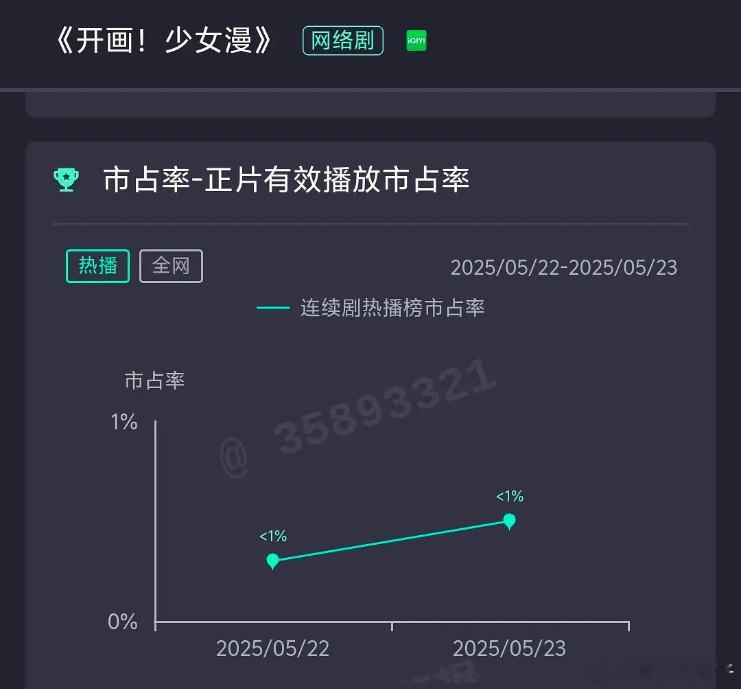 🥝剧《开画！少女漫》次日云合占比＜1%什么水平？看起来次日占比没有0.5%的样