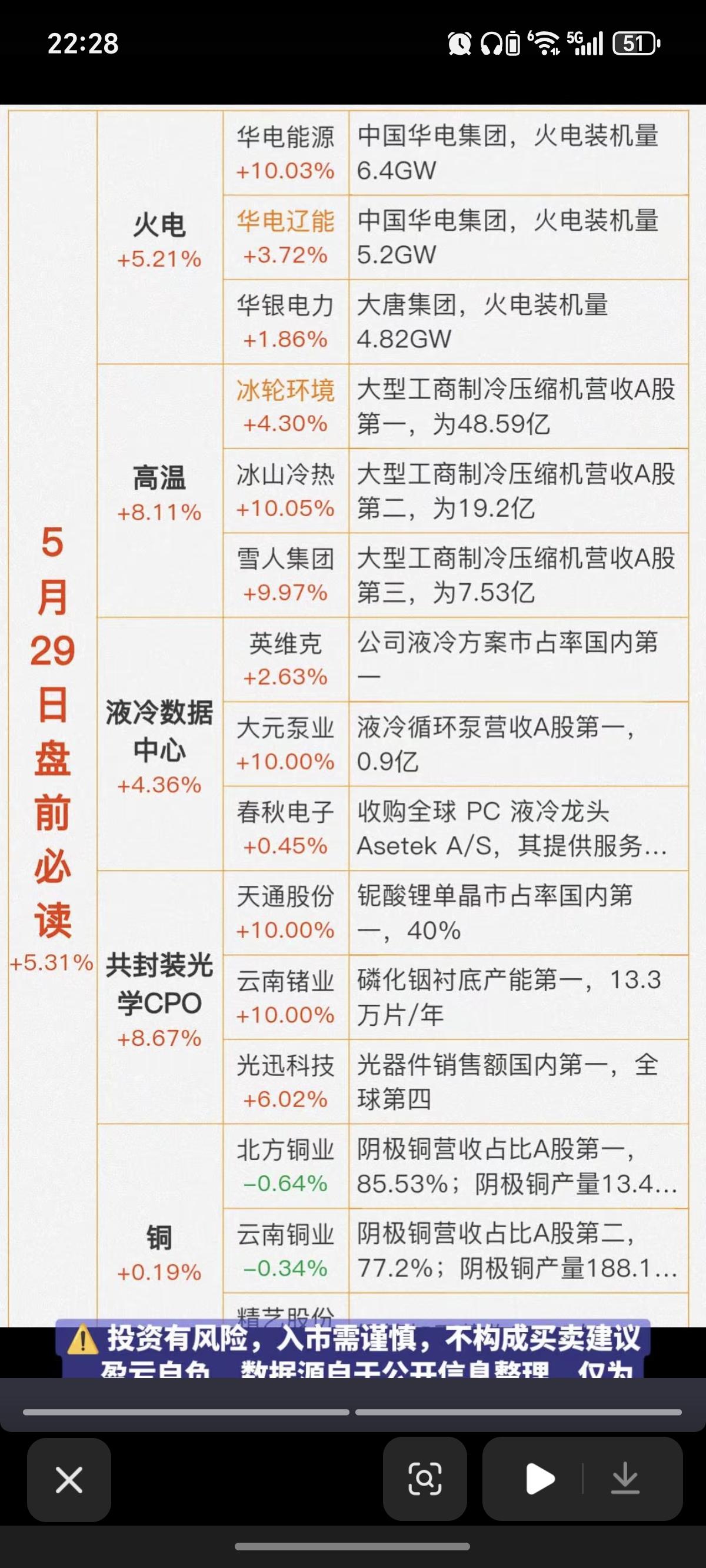 5.29周五财经热点信息必读！1.火力发电（夏季用电高峰来临）2.高温