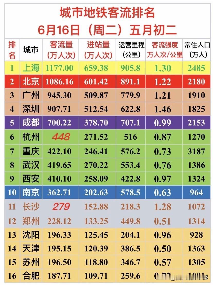 6月16日周二，全国核心城市地铁客流数据出炉，一线、新一线梯队分化明显，客流总量