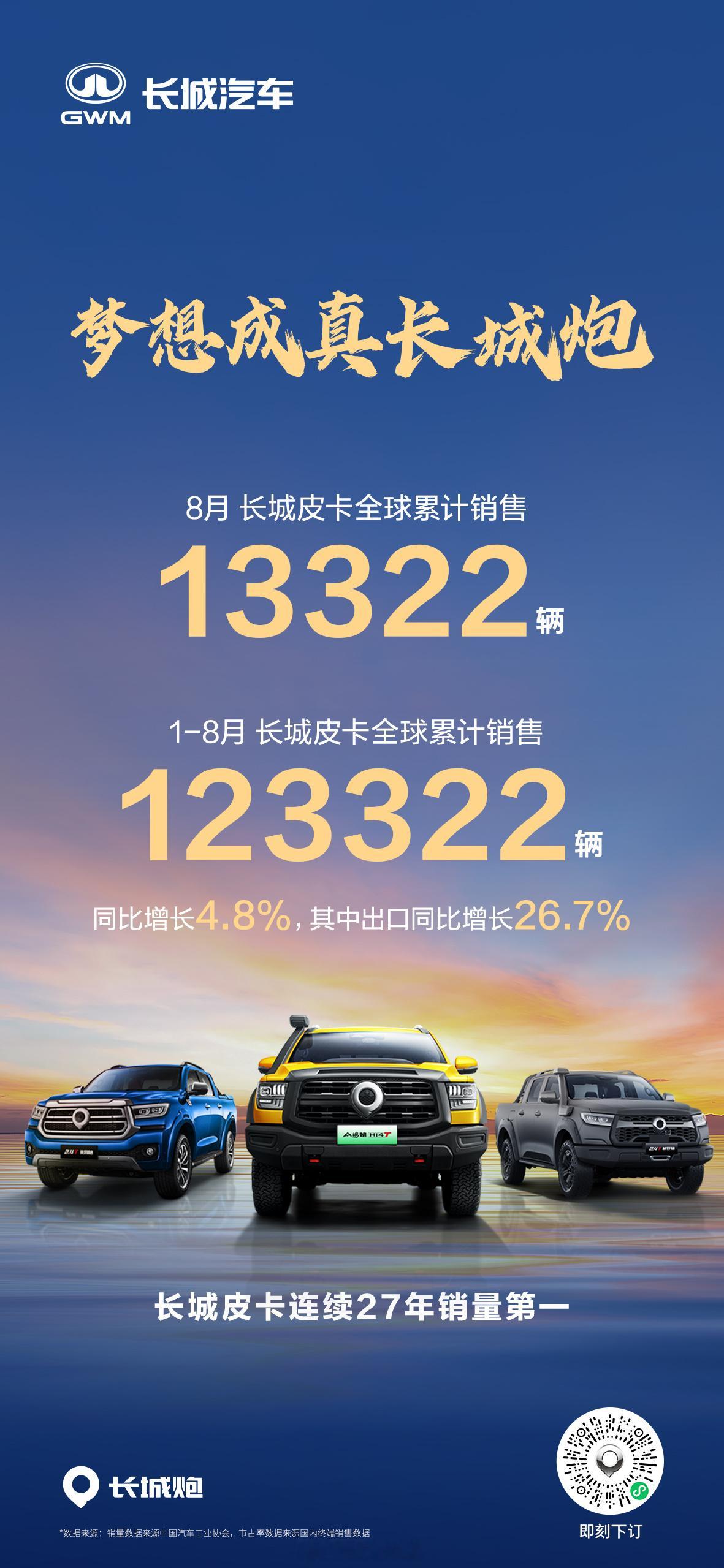 中国皮卡冠军1-8月长城皮卡全球累计销售超12.3万辆，同比增长4.8%，其中出