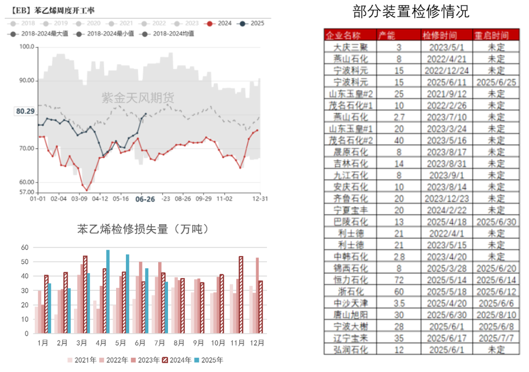 苯乙烯: 供应压力逐渐显现