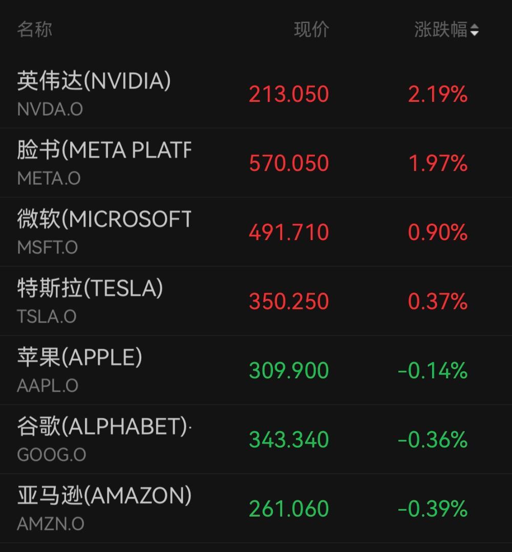 美股三大指数收涨, 芯片股反弹、英伟达终结七连跌, 油价回落