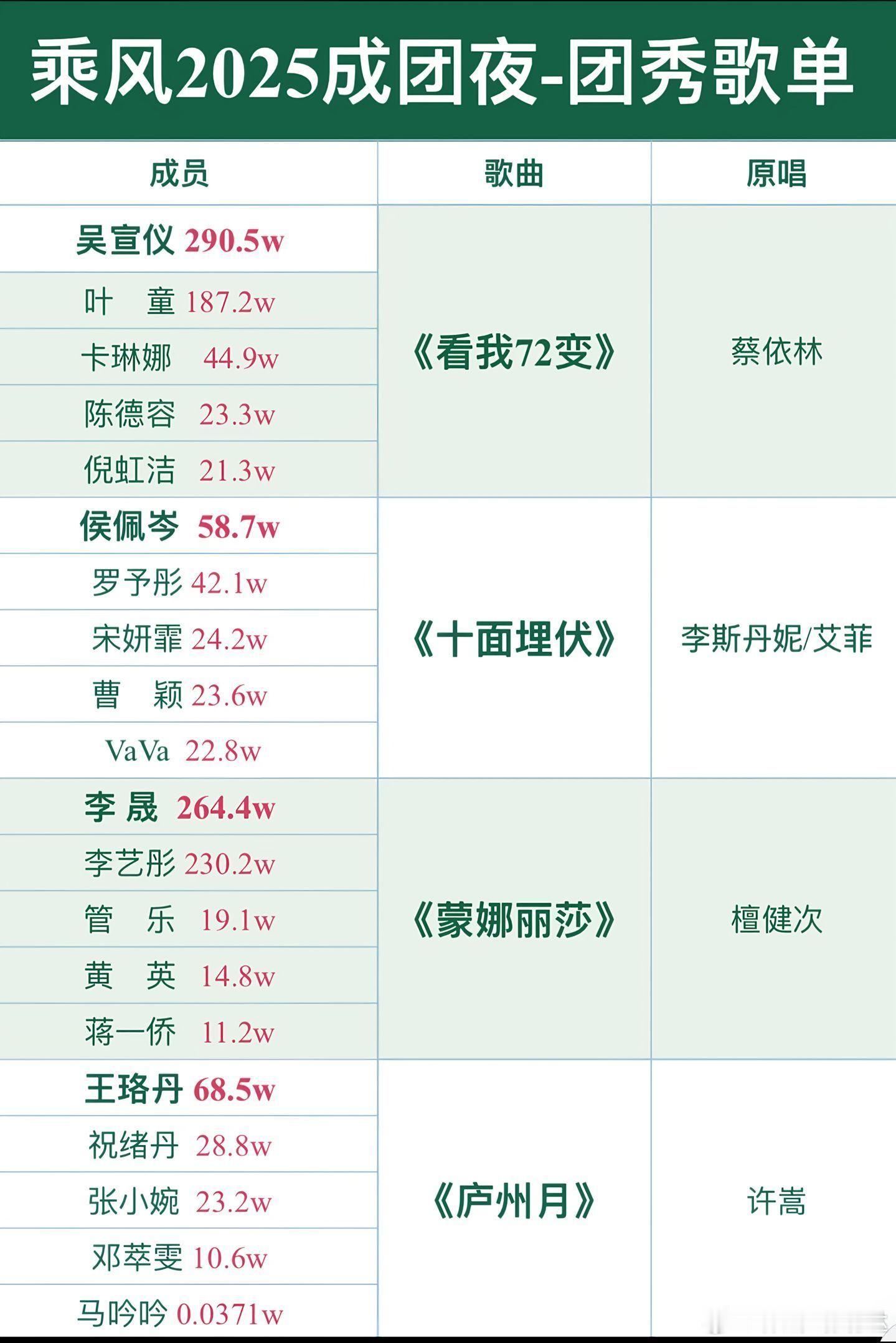 乘风2025总决赛来袭！预测一波成团名单。浪姐6成团夜嘉宾大剧透！这阵容简直神