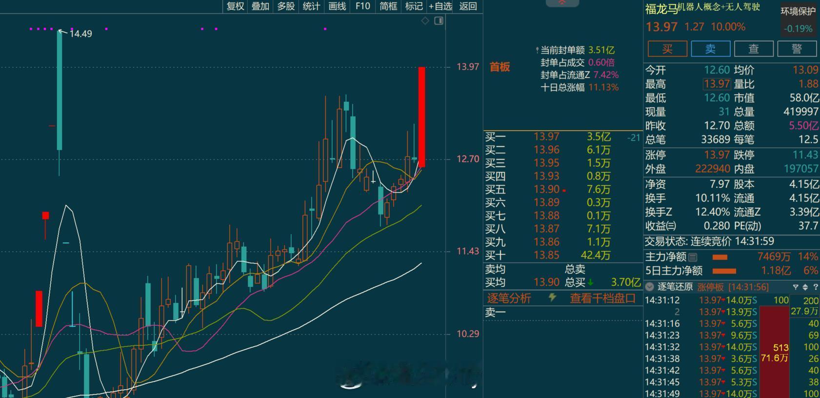 今天名称里有马字的表现的比较强​​​