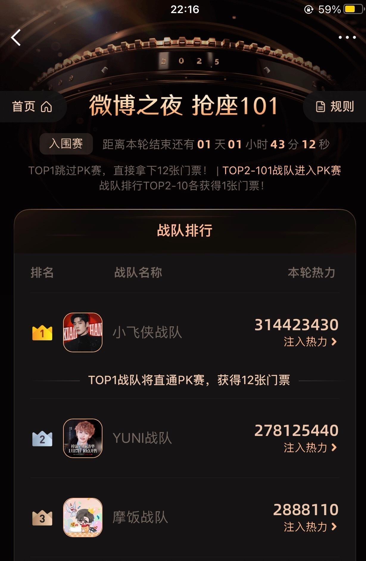 微博之夜抢票101还剩一天了，肖战粉丝小飞侠战队目前3.13亿热力值第一，领先第