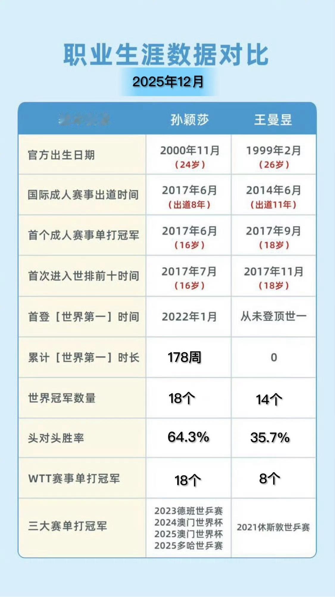 还是来看看孙颖莎实绩——是女乒历史首位且唯一双圈金满贯，三大赛单打四金王，世界冠