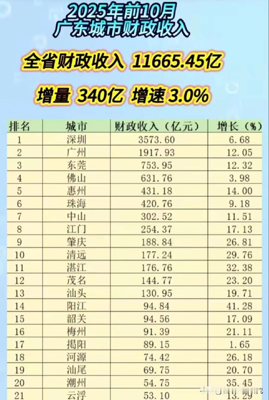 2025年前十月广东省各城市财政收入排名水平情况，图片里属于广东省各城市前十月财