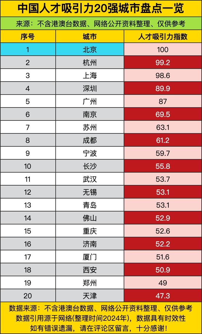 中国人才吸引力20强城市榜单，简直是人才江湖的“硬核排位赛”！北京直接以100的