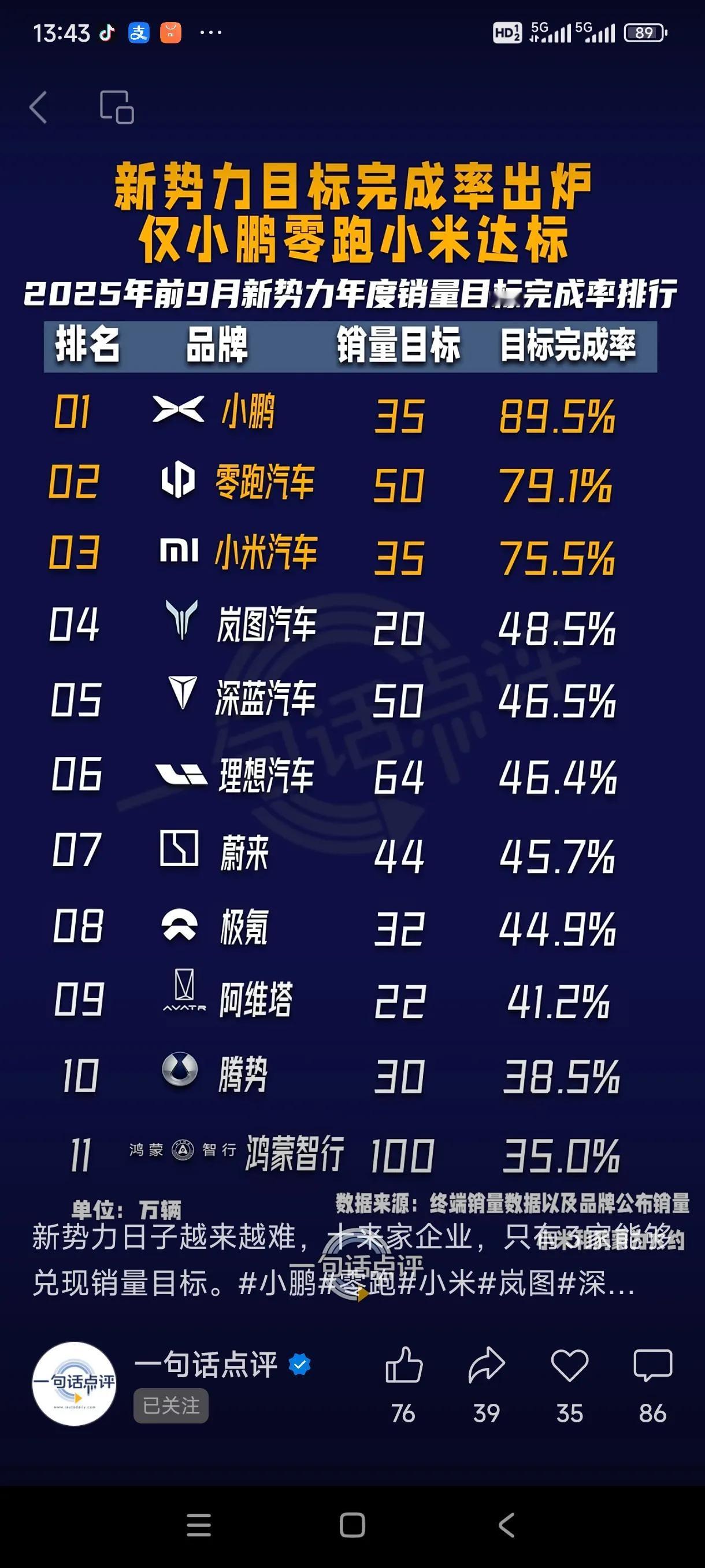 新势力年度销量完成率排名，岚图排名第四，虽然可能指标太高，但是已经比很多新势力优