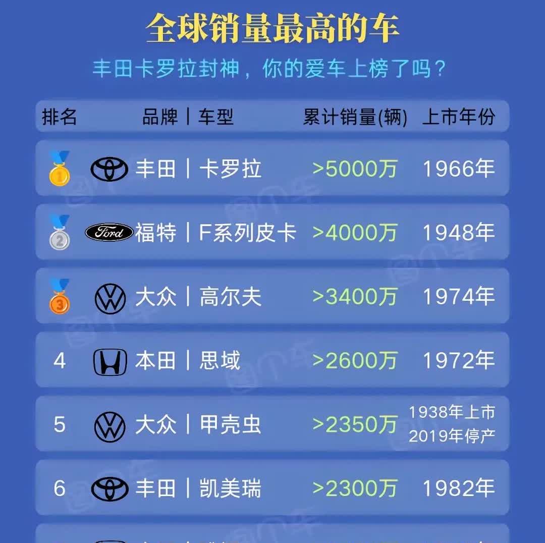 全球累计销量最高的车型都有哪几款？1、丰田卡罗拉，大于5000万辆；2、