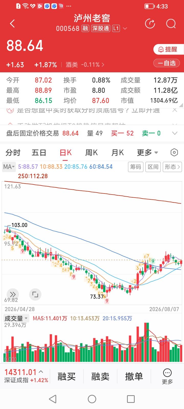 什么情况？高端白酒四大天王茅五汾泸今天竟然变成了泸五汾茅！泸州老窖收盘上涨1.