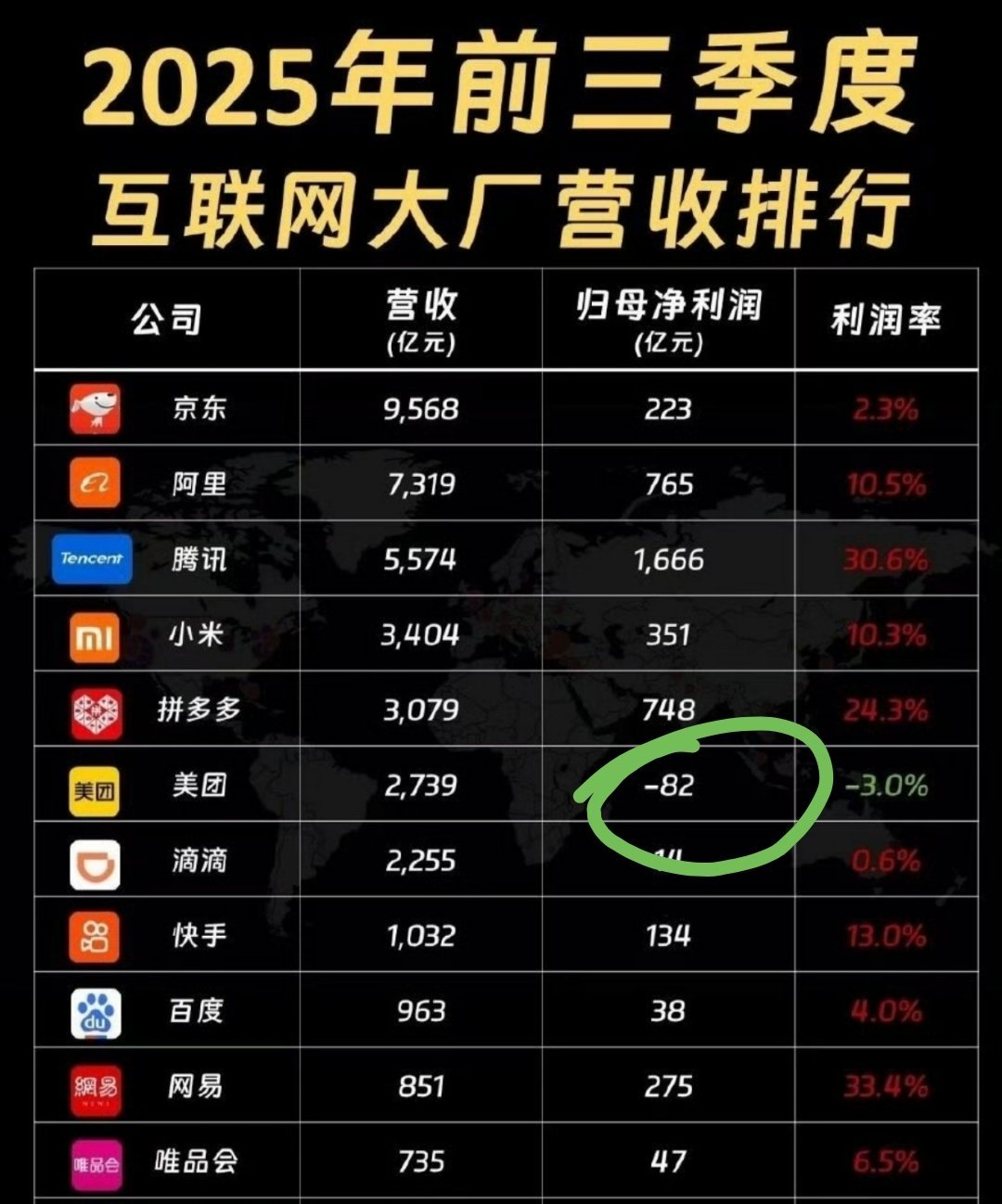 为什么互联网大厂只有美团亏损？