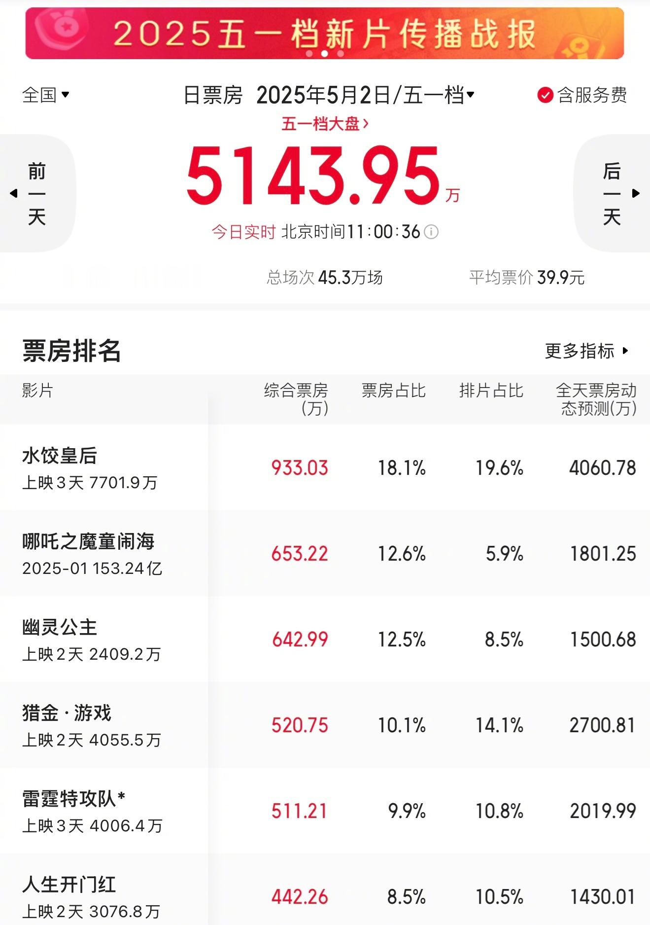 都已经五一档了，哪吒的票房还排在第二[捂脸哭]​​​