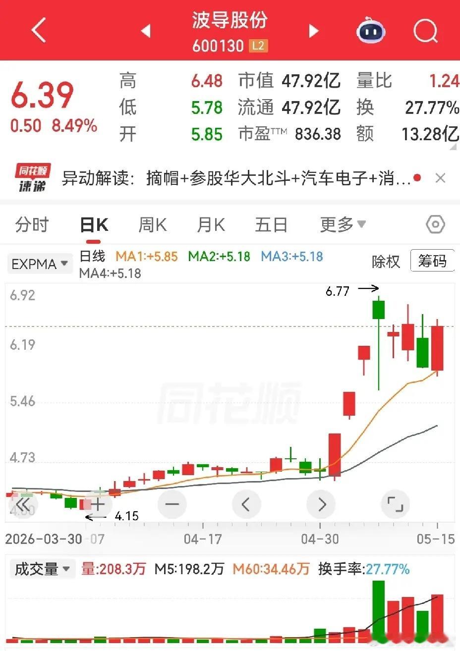 大业股份，波导股份，宝光股份。都是连板后的震荡，却有些许差别。大业股份，三连板后