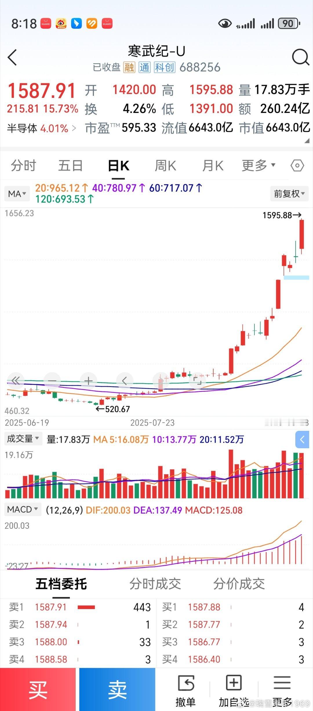无论你买的是不是寒武纪，都是在买寒武纪。更准确的说，买的都是“政策的扶持”。更准