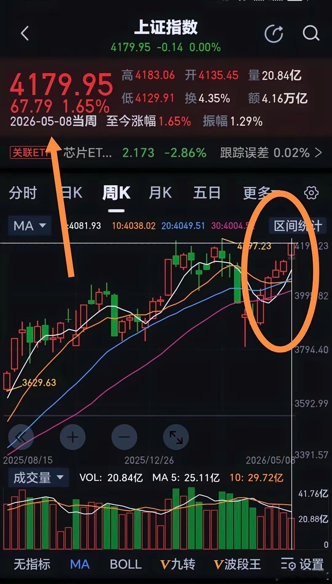 下周大盘预判｜周线六连阳稳了！冲击4250-4280点节后首周上证喜迎开门红，周