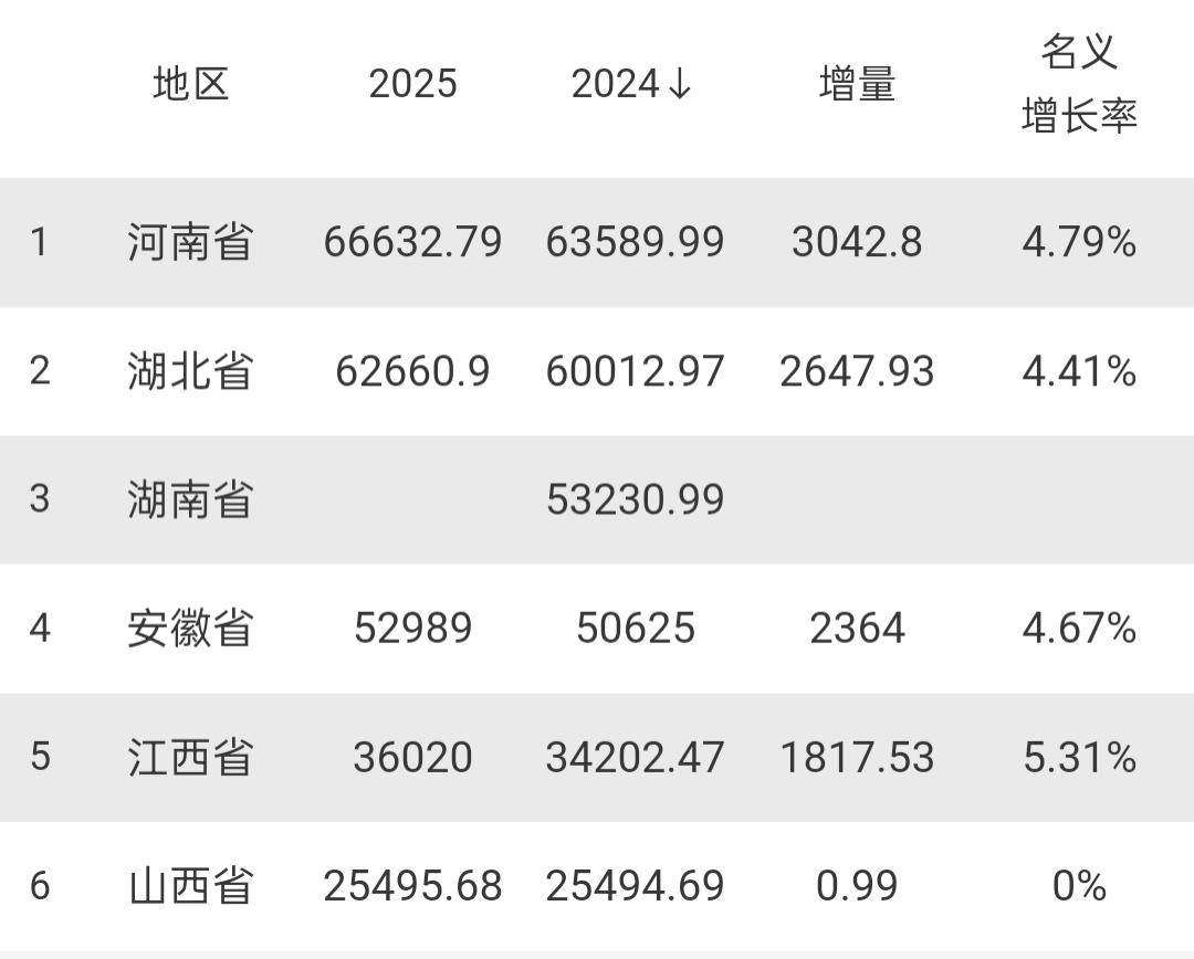 6个省市2025年GDP出炉：河南湖北差距扩大、江西增速最高中部6省中，除了湖