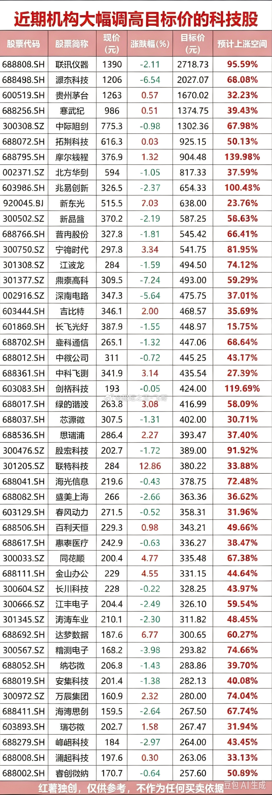 最近机构调高目标价的个股​​​