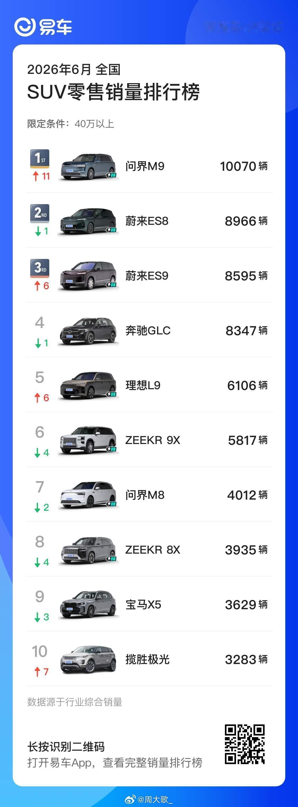 这榜单排名有点意思～    问界M9迎头直上，6月销量榜单第一名，确实...