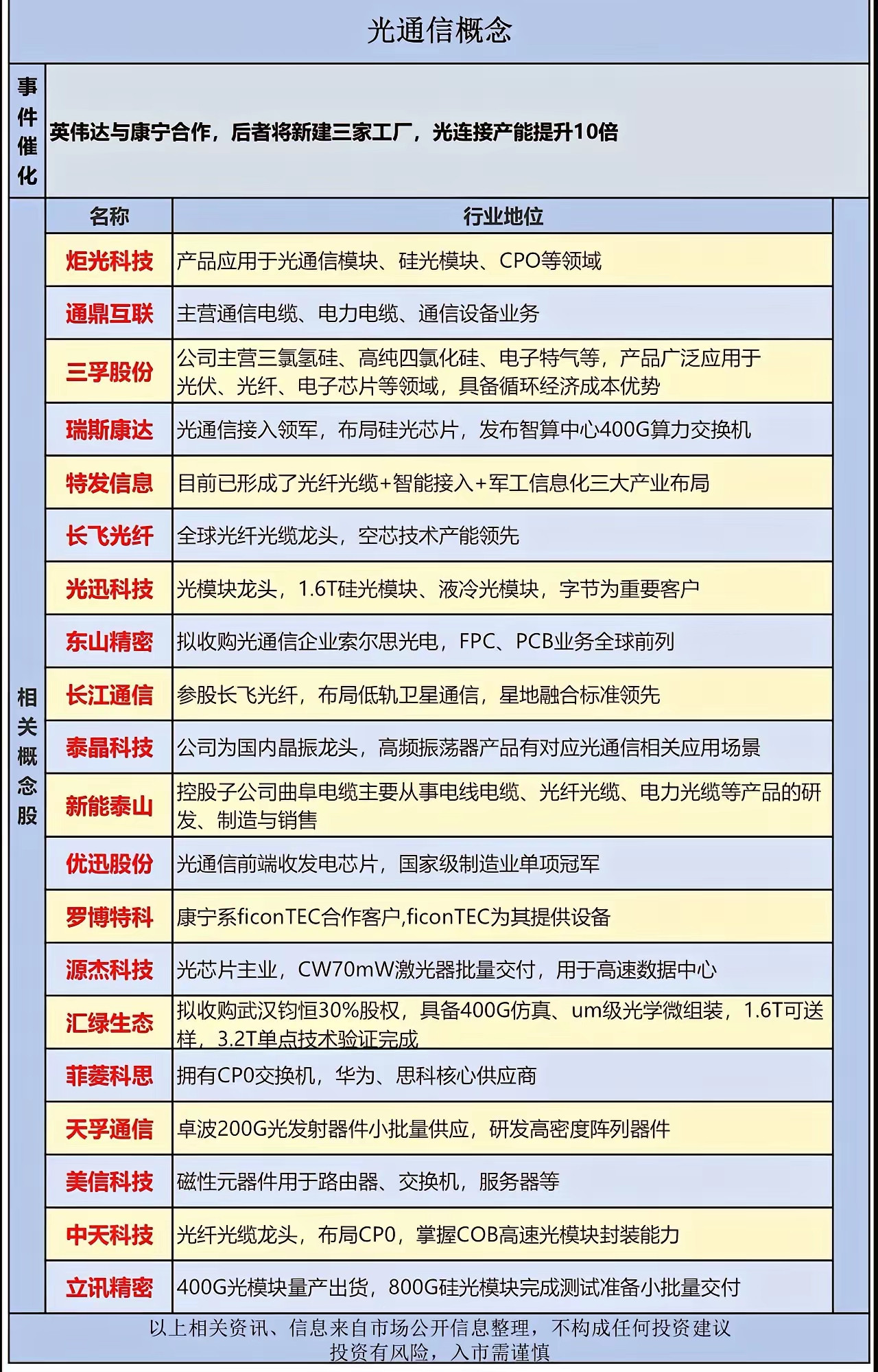 英伟达和康宁合作建厂，光连接产能规划大幅扩张，这条消息又把光通信赛道的热度带起来了。整个链条很长，从