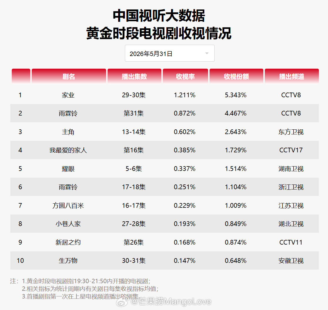 2026年5月31日中国视听大数据CVB黄金档电视剧收视率日榜TOP101家业