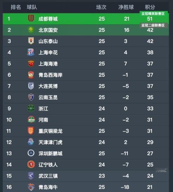 无罚分中超积分榜出炉！争冠悬念不大，保级大乱斗中超25轮过后，不含任何