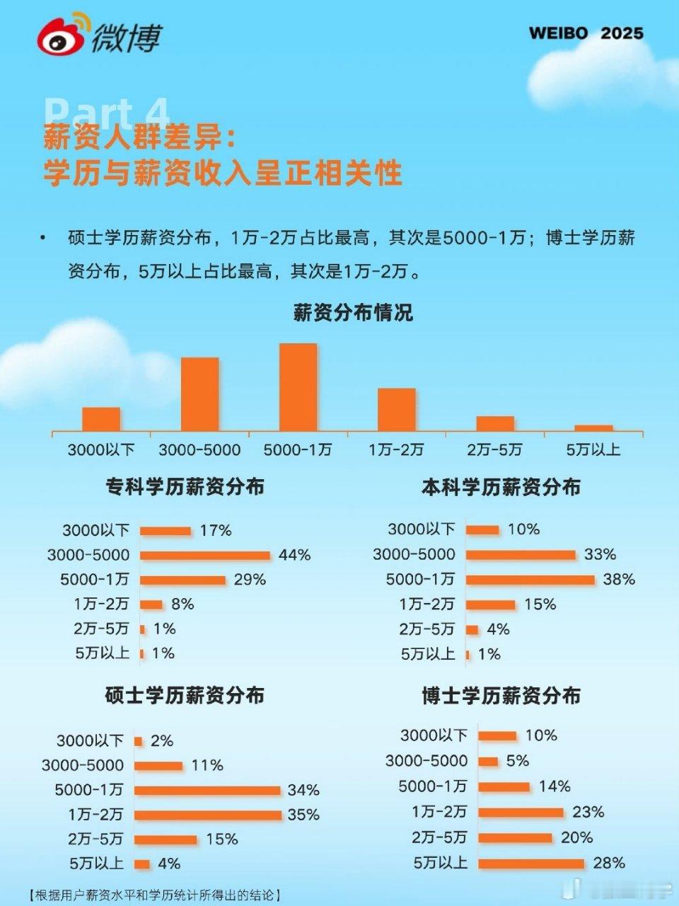 学历和收入呈正相关​​​