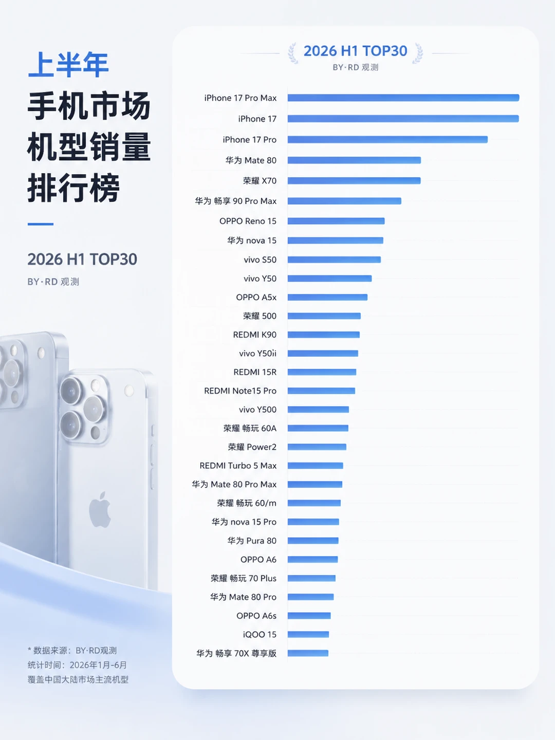 上半年手机销量排行榜top30：苹果拿下前三