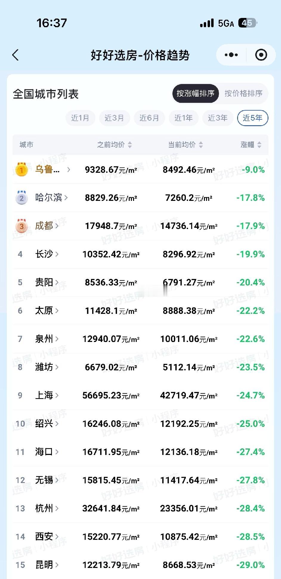 成都房价居然拿了一块铜牌！最近五年房价抗跌榜单，深处亚欧大陆中心的乌鲁木齐拿