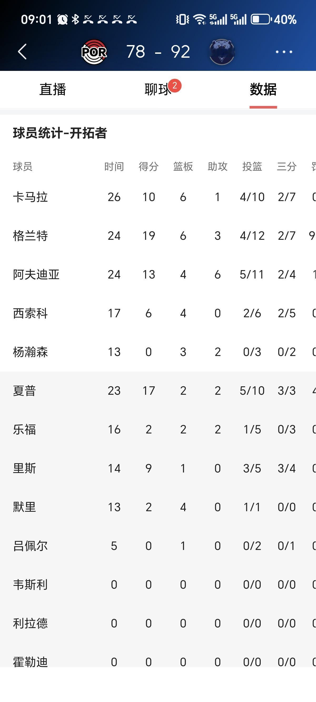 大好时机摆在杨瀚森面前，可惜没有把握住机会。开拓者一开局就大比分落后，杨瀚森数据