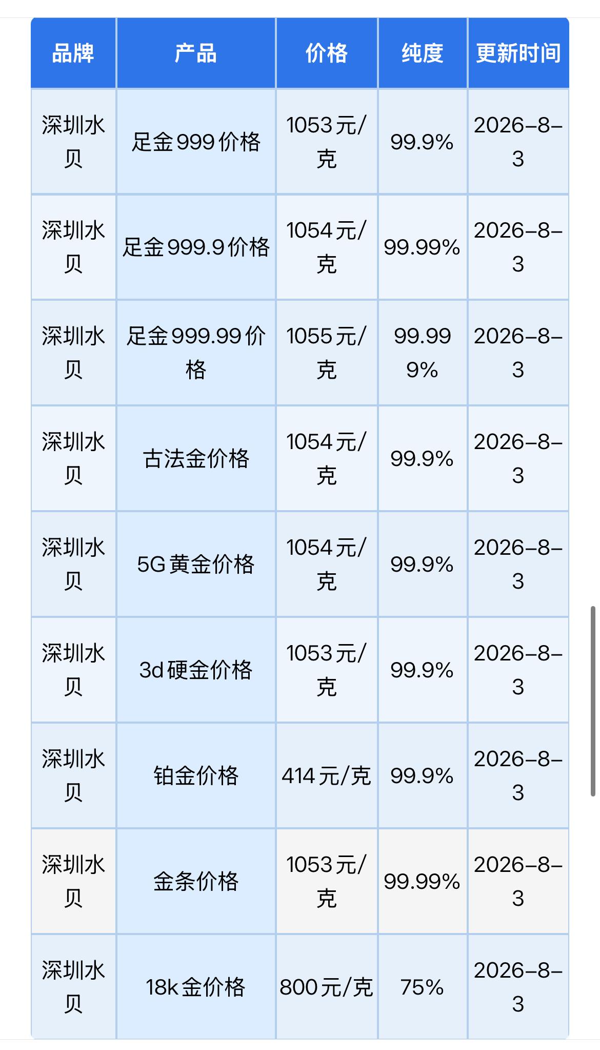 国内最大！深圳水贝黄金批发报价！以及机构分析！2026年8月3日，农历六月二