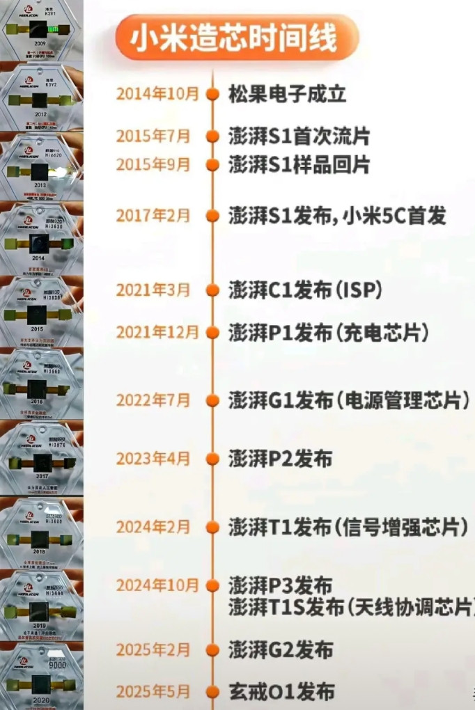 华为造芯16年，截至目前已经发布了13款能够量产装机的手机SOC。至于在其他各类