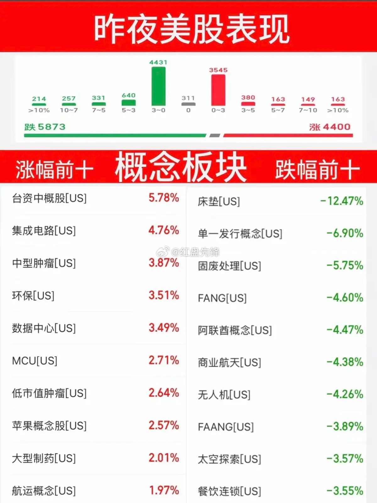 隔夜外围冰火两重天！科技股集体回落，医药芯片逆势突围，航天消费大幅走弱
