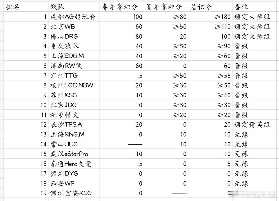 佛山DRG锁定年总大师组​​​