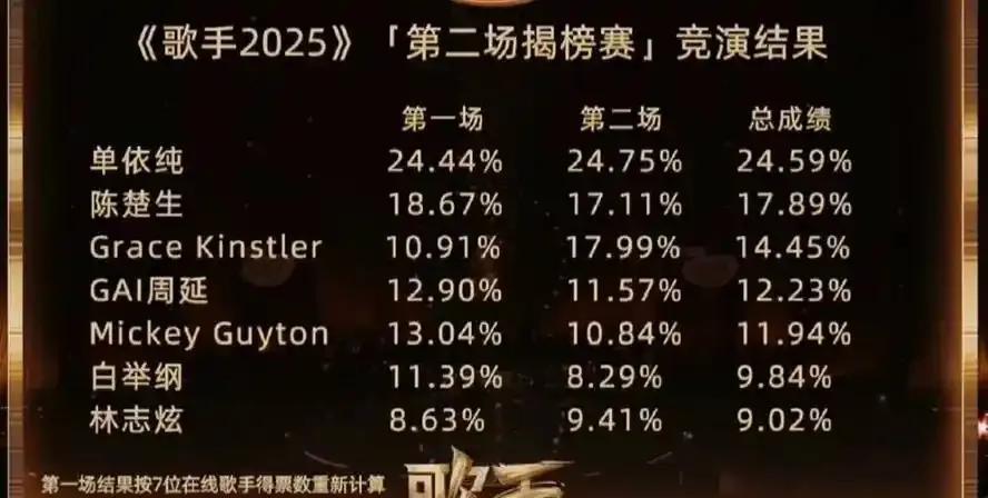 家人们，《歌手2025》第四期排名公布，这结果真是几家欢喜几家愁！格瑞丝·金斯勒