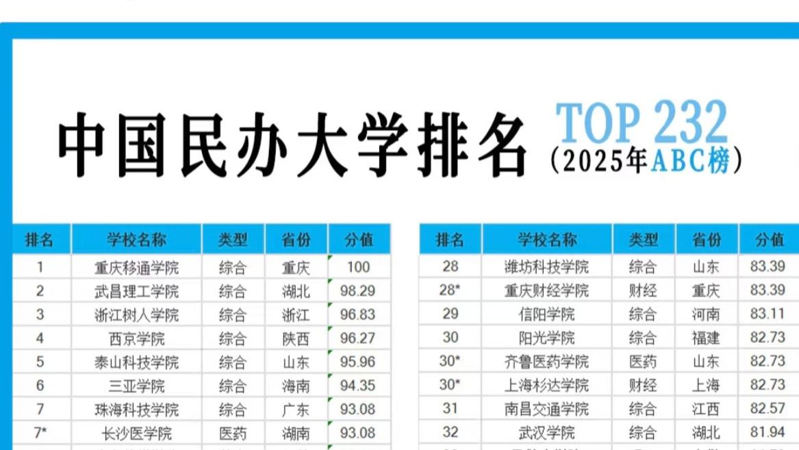 2025年中国民办大学排名