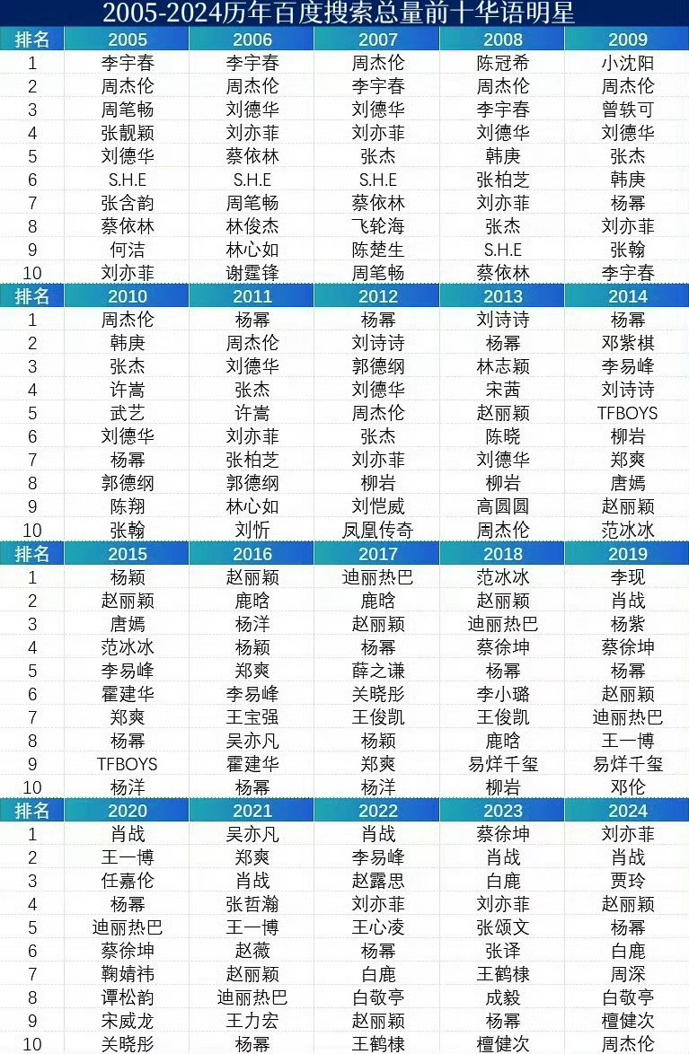 内娱长红明星杨幂呀，还能有谁？首先你得长，少于十年别提长，其次你得一直红红红无
