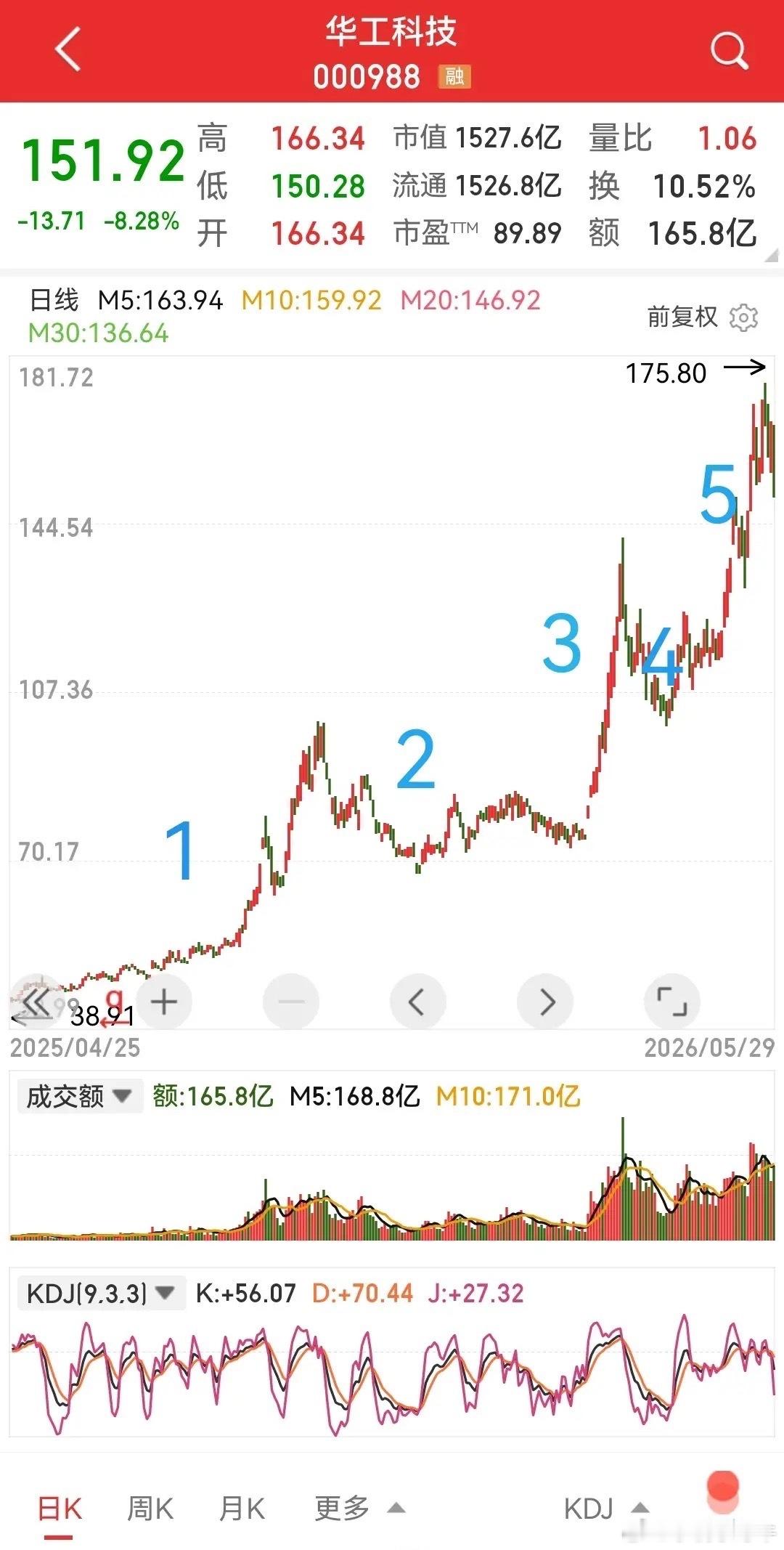 华工科技，史诗级大牛市，到头了吗？到没到头我不敢说，连大V们都不敢说阶段性头部，