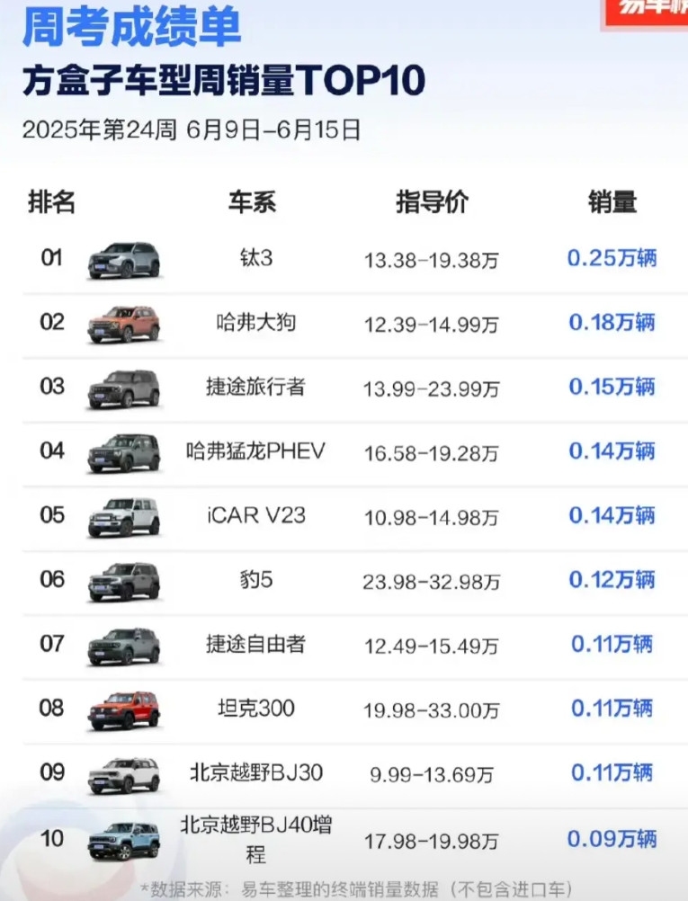 比亚迪：第一次拿销量第一，方程豹算是起来了吧，再看腾势扶不起的阿斗[doge]CC